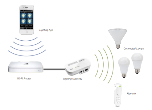 lightingNetwork